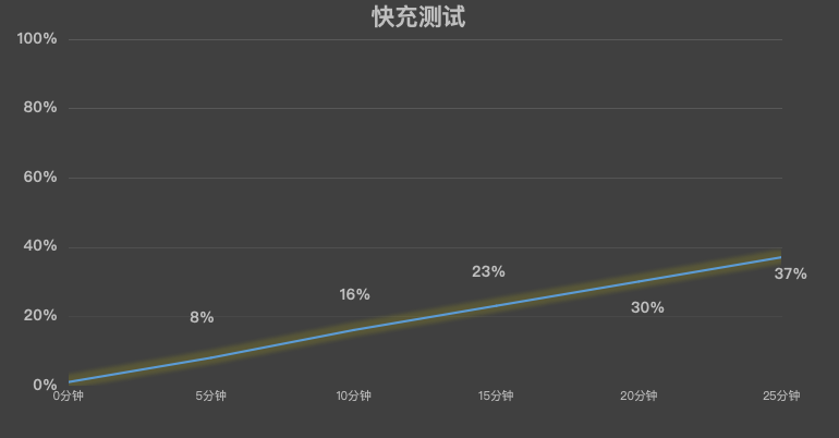 荣耀Power续航实测：来看看8000mAh是什么实力