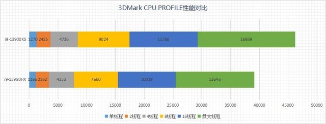 i9-13980HX VS i9-13900K  13ƶ/콢ܴƴ